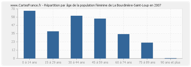 Répartition par âge de la population féminine de La Bourdinière-Saint-Loup en 2007